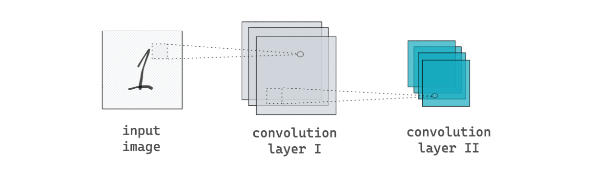 Convolutional layer in Deep Learning
