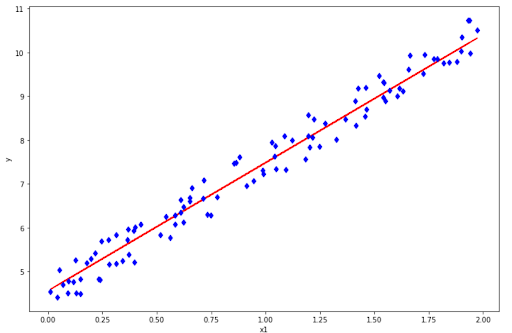linear regression with SVM Regression