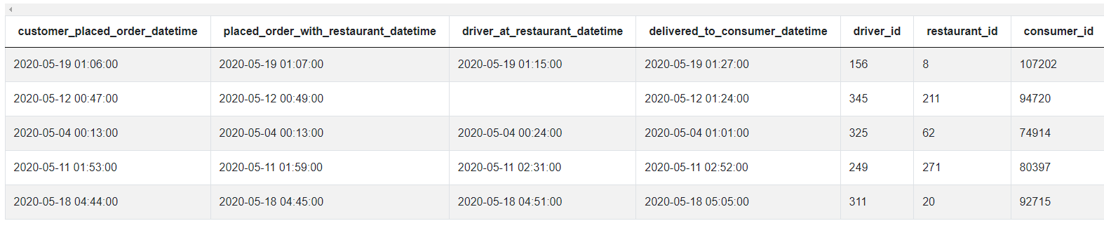 Dataset of Python Pandas interview questions for Avg Earnings