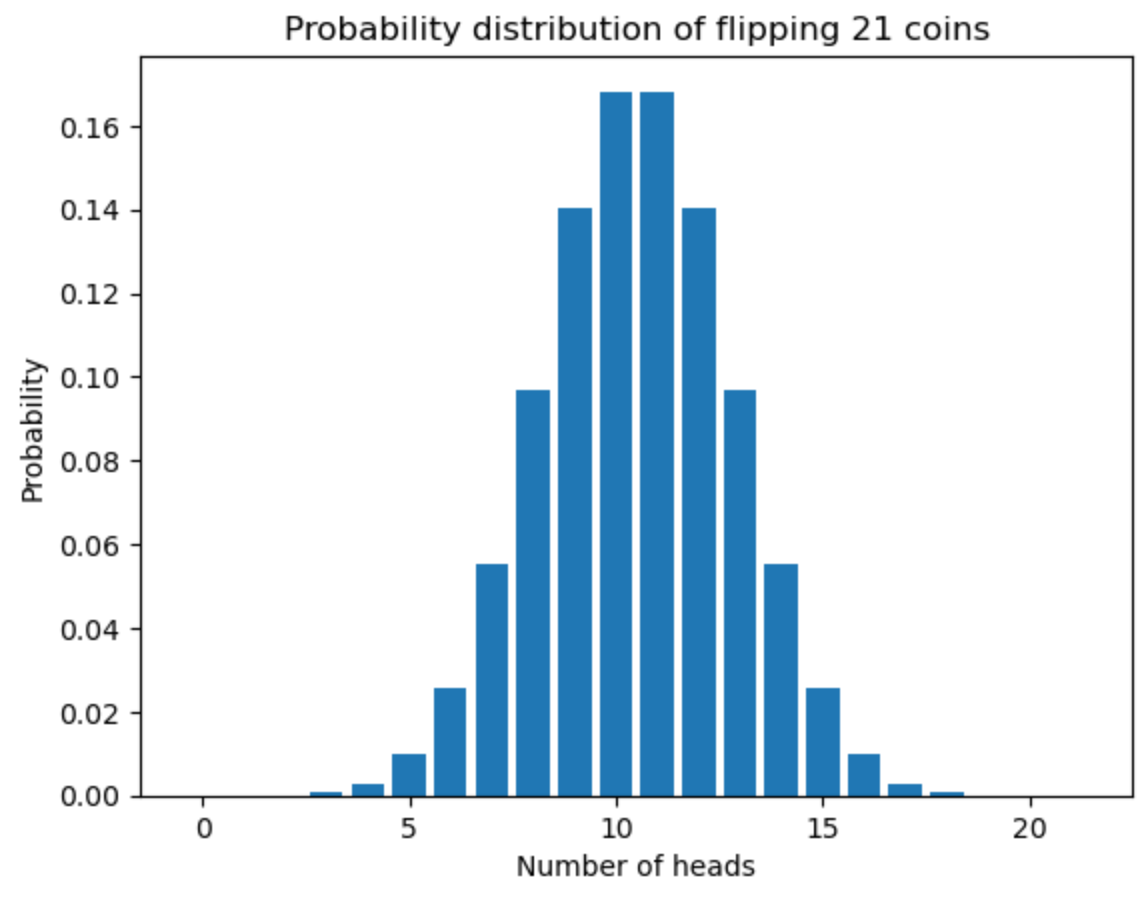 Binomial Distribution In Python For Coin Flip Prediction - StrataScratch