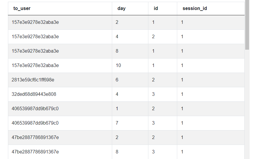 Final Output for Python Pandas interview questions for Correlation