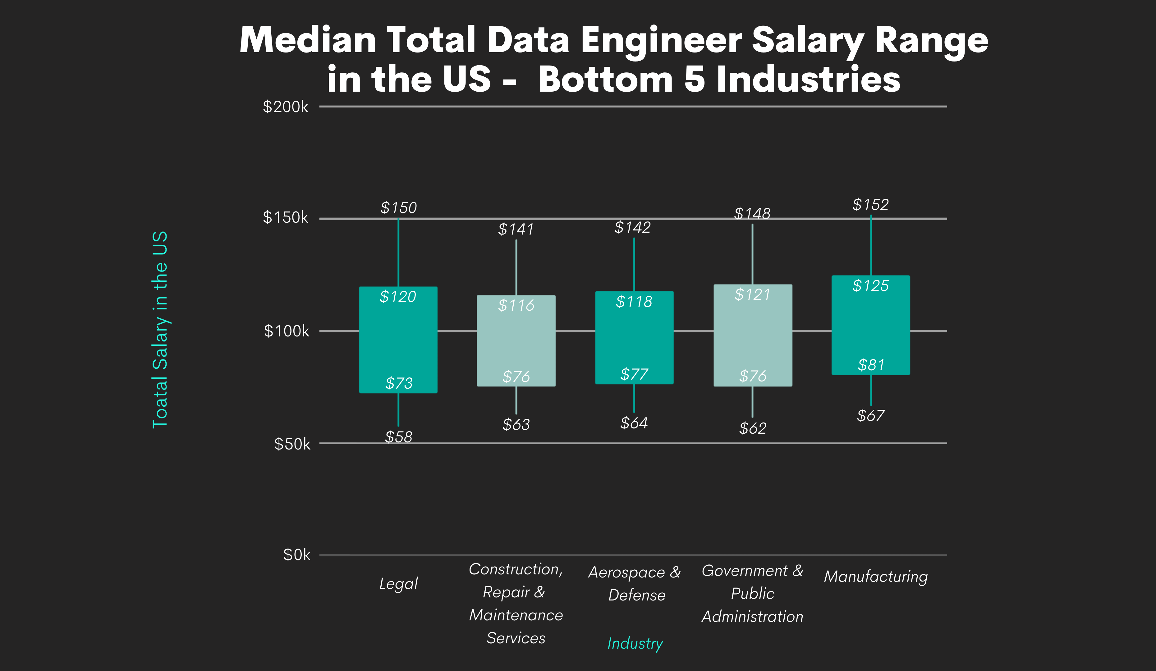 Total Data Engineer Salary Range by Bottom 5 Industries