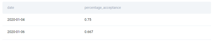 Solution for Facebook DE interview question to find friend acceptance rate