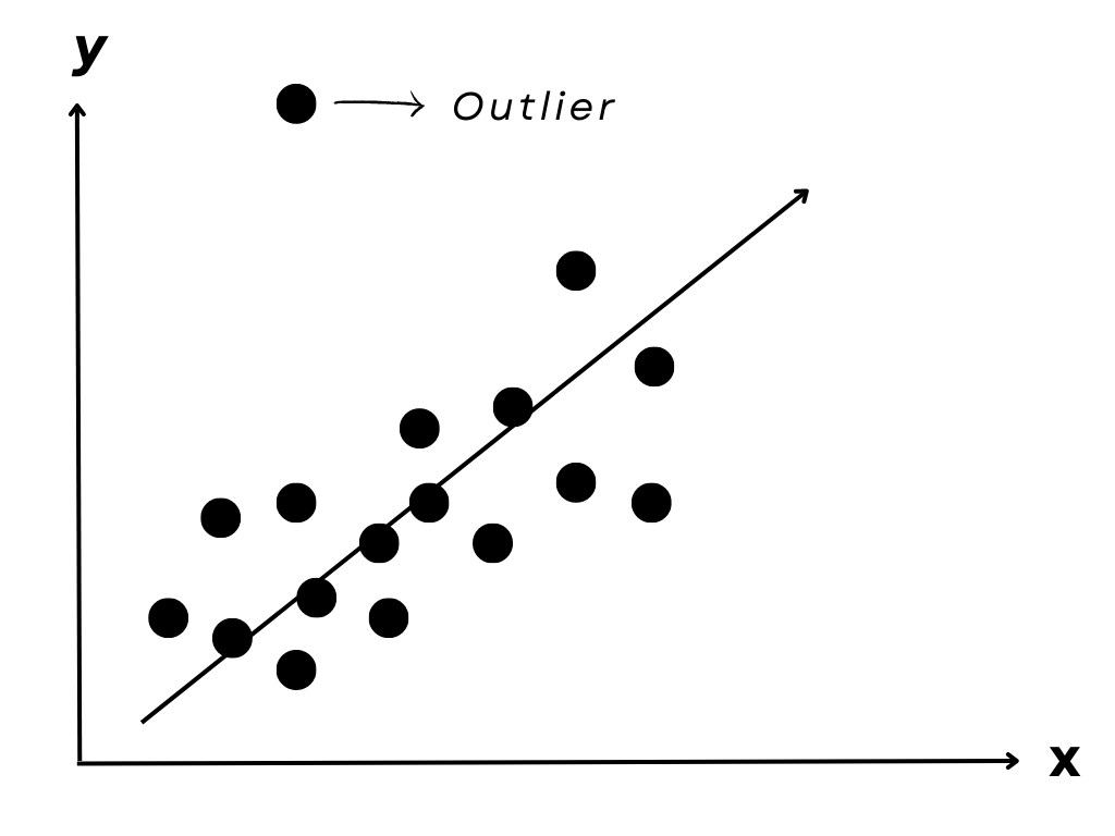 Outliers in Statistics Cheat Sheet