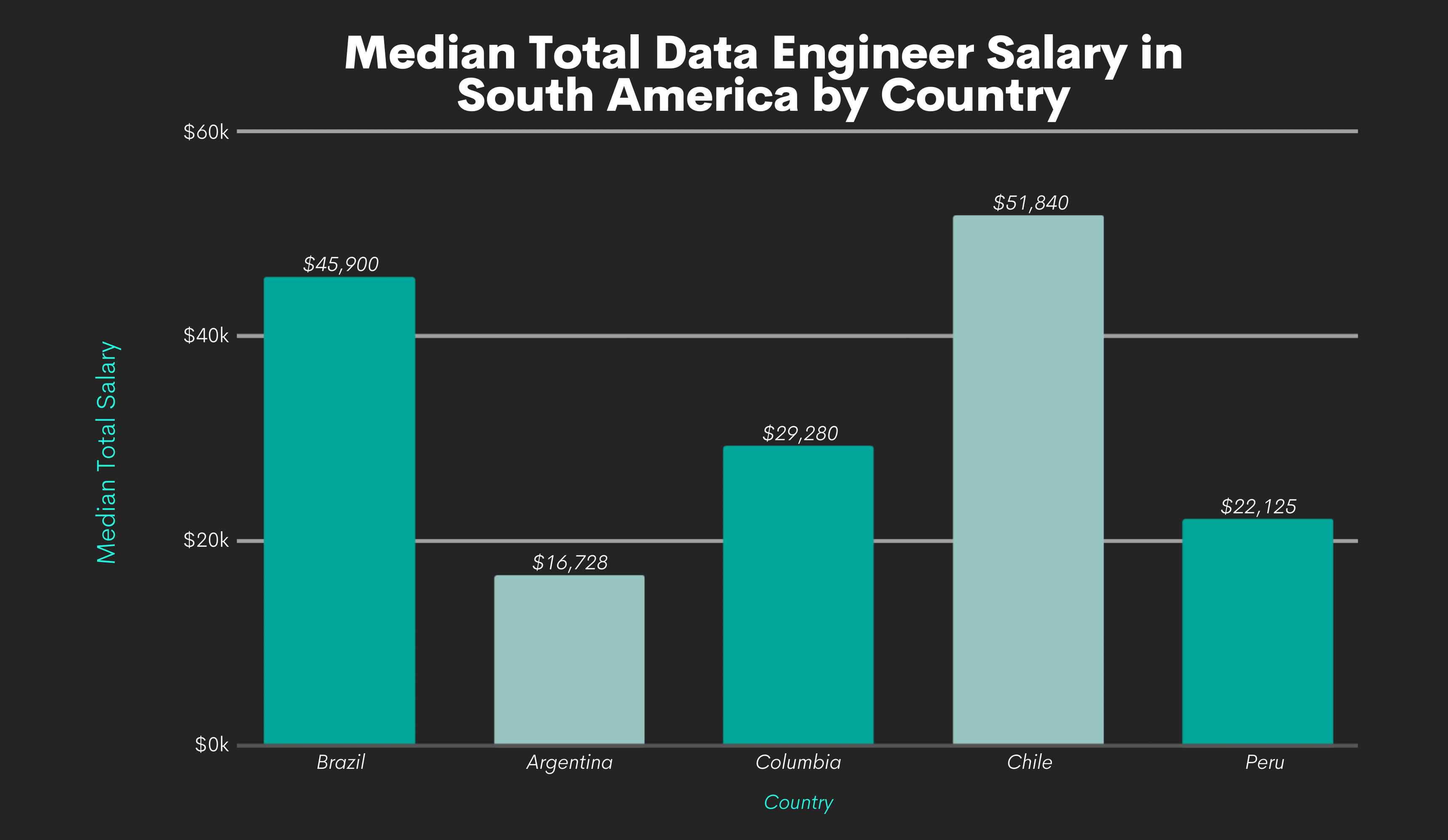 Data Engineer Salary and Career Prospects in 2022 and Beyond ...