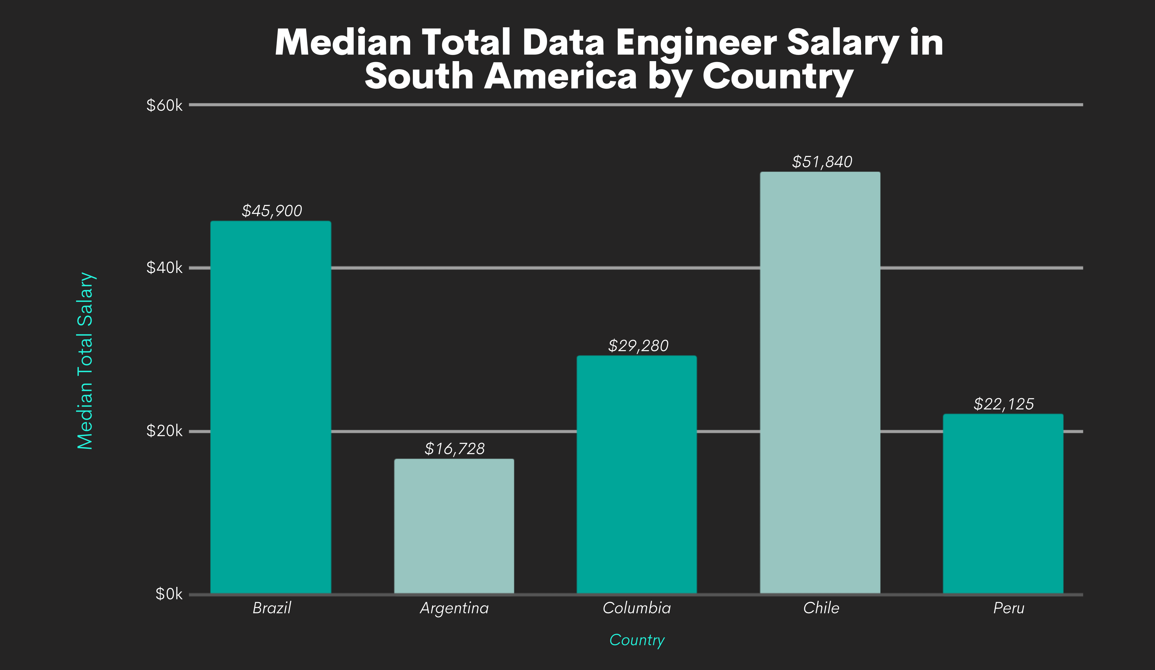 Data Engineer Salaries by South America