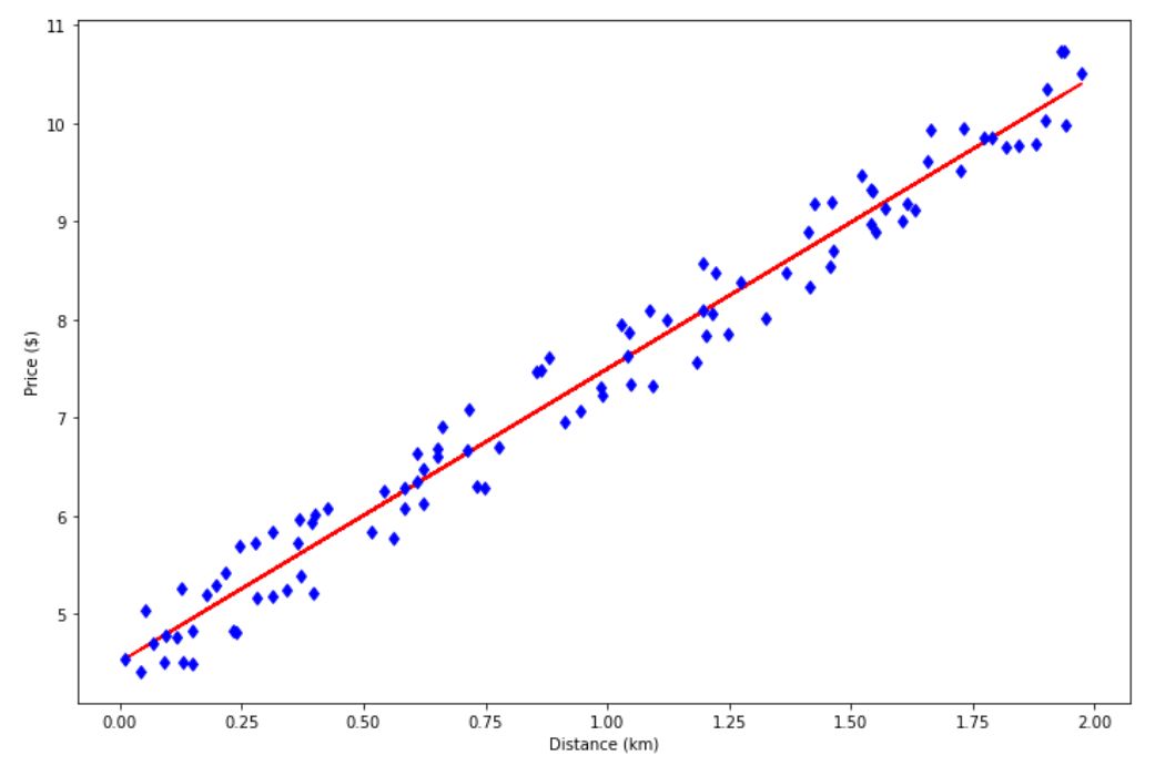 Linear Regression in Supervised vs Unsupervised Learning
