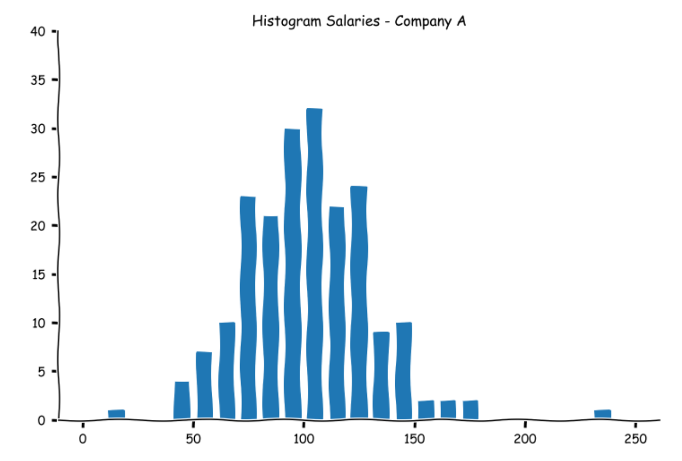  Histograms in statistics