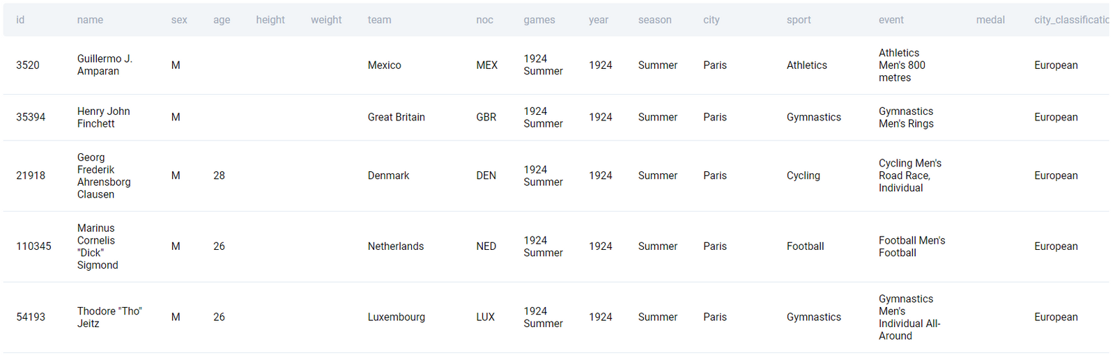 Assignment Solutions: Basic SQL 2 - StrataScratch