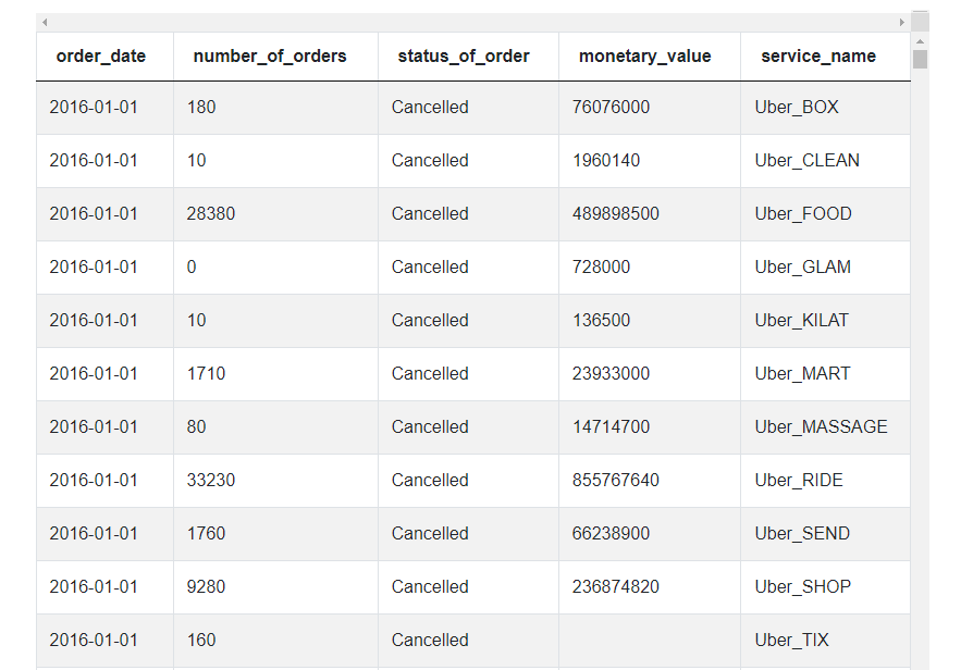 Dataset for Uber Data Scientist Interview Question for Percentage Of Revenue Loss