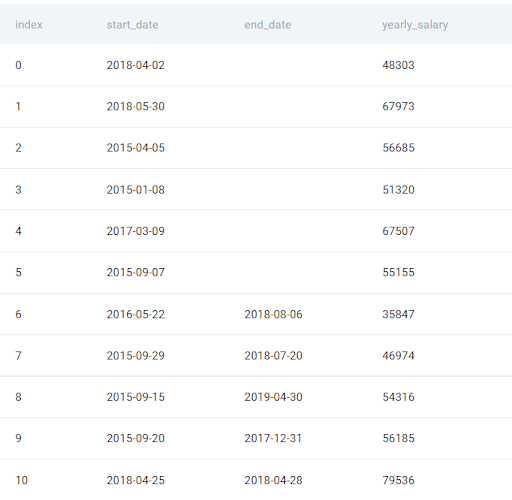 Data for Lyft Data Scientist Interview Question