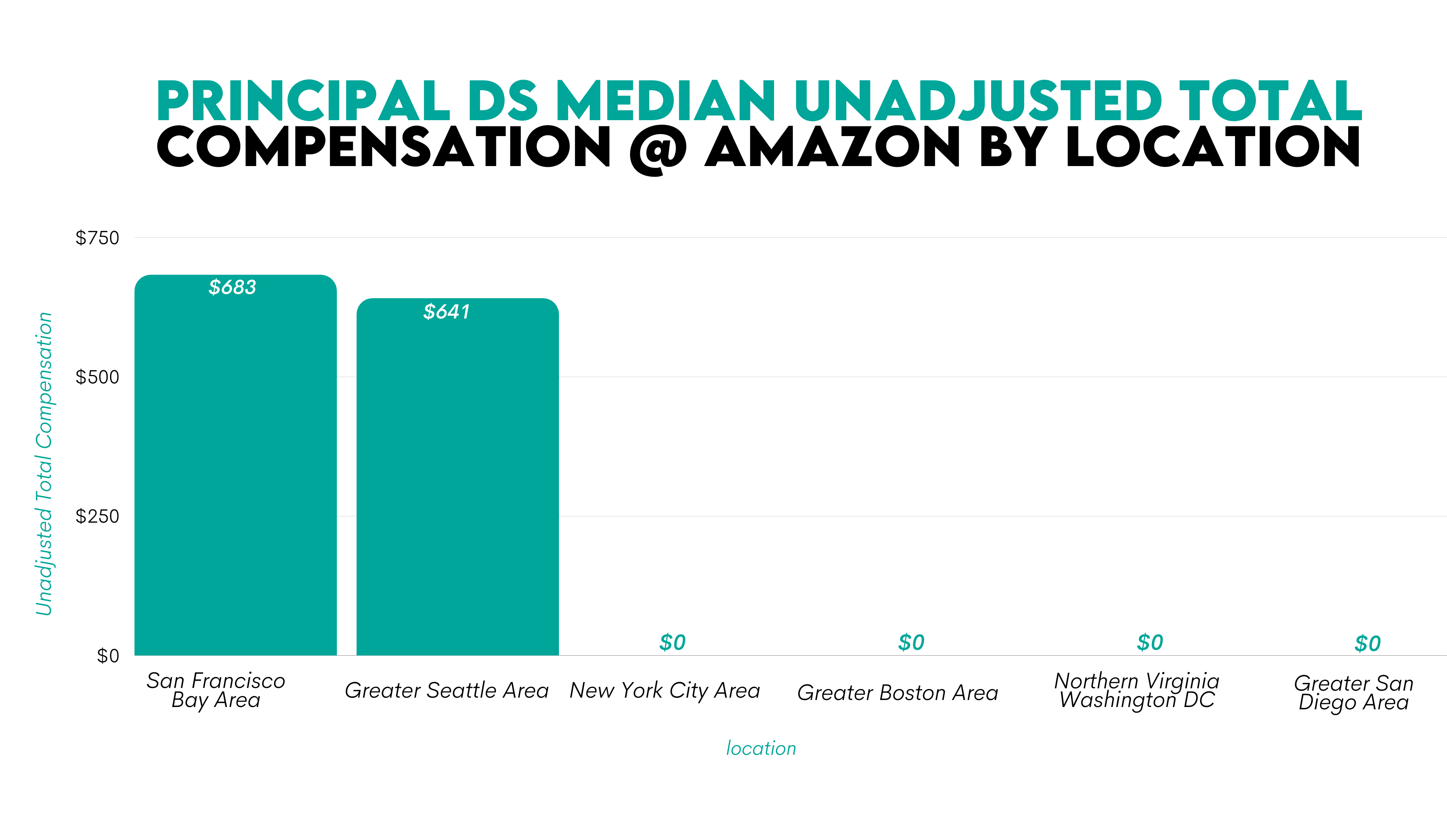 Amazon Principal DS Data Scientist Salary by Location