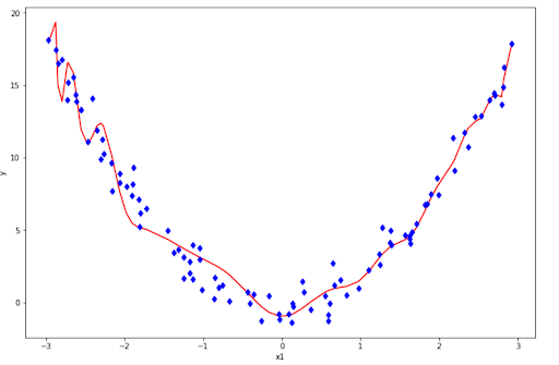 Bias-Variance for Machine Learning Regression Algorithms