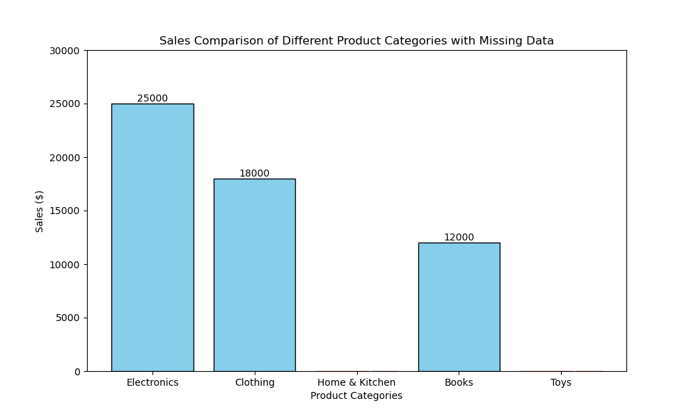 Bar Charts Visualization Type for EDA