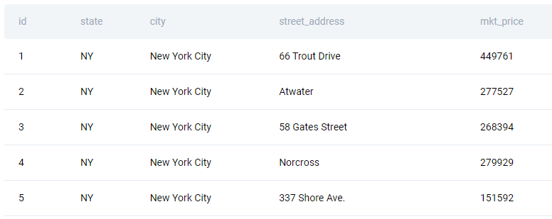 Table for question to find cities with the most expensive homes