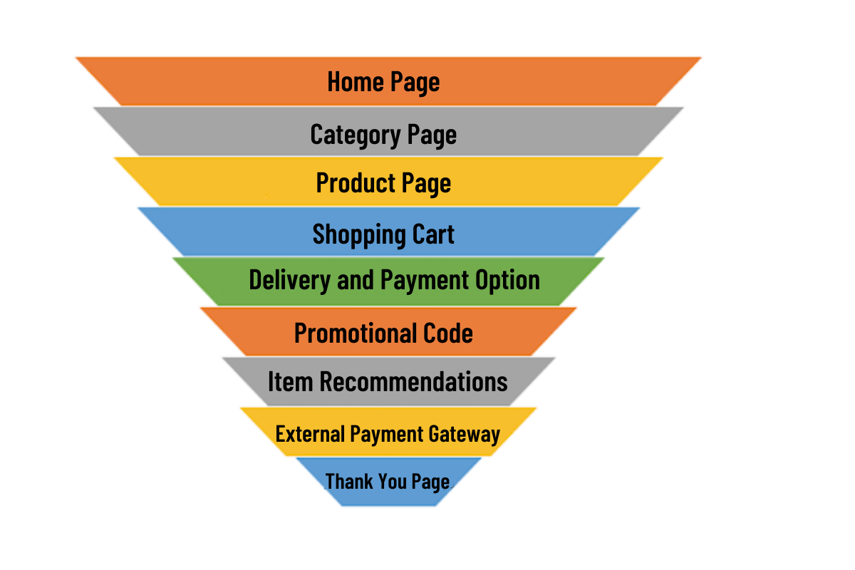 Illustration of a E-Commerce Conversion Funnel