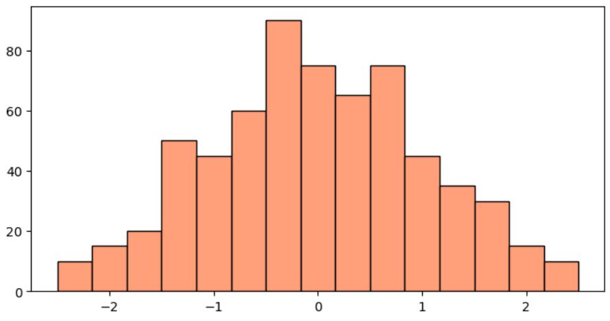 Create Matplotlib Histogram by Changing Bar Edge Color