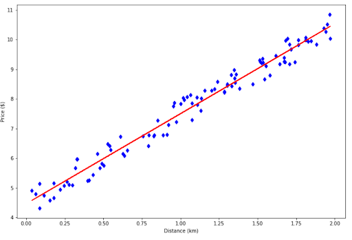 Machine Learning Algorithms Linear Regression with line