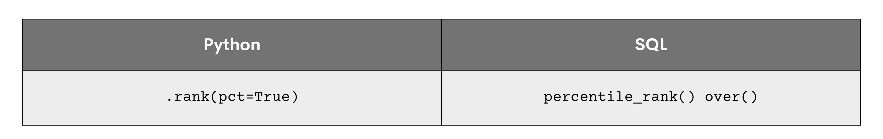 Ranking in Python and SQL - StrataScratch