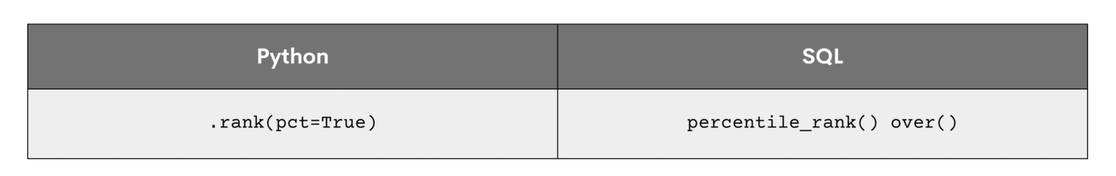 Ranking in Python and SQL - StrataScratch
