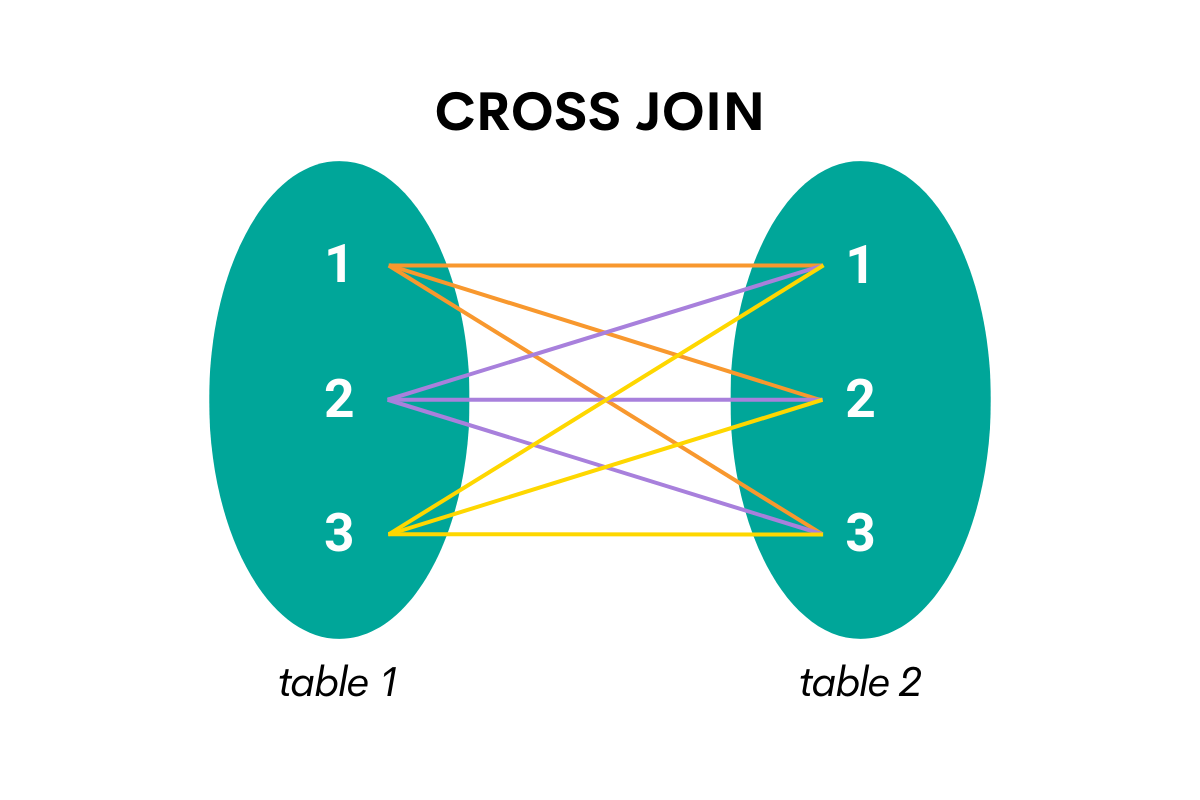 Using SQL Self Join With CROSS JOIN