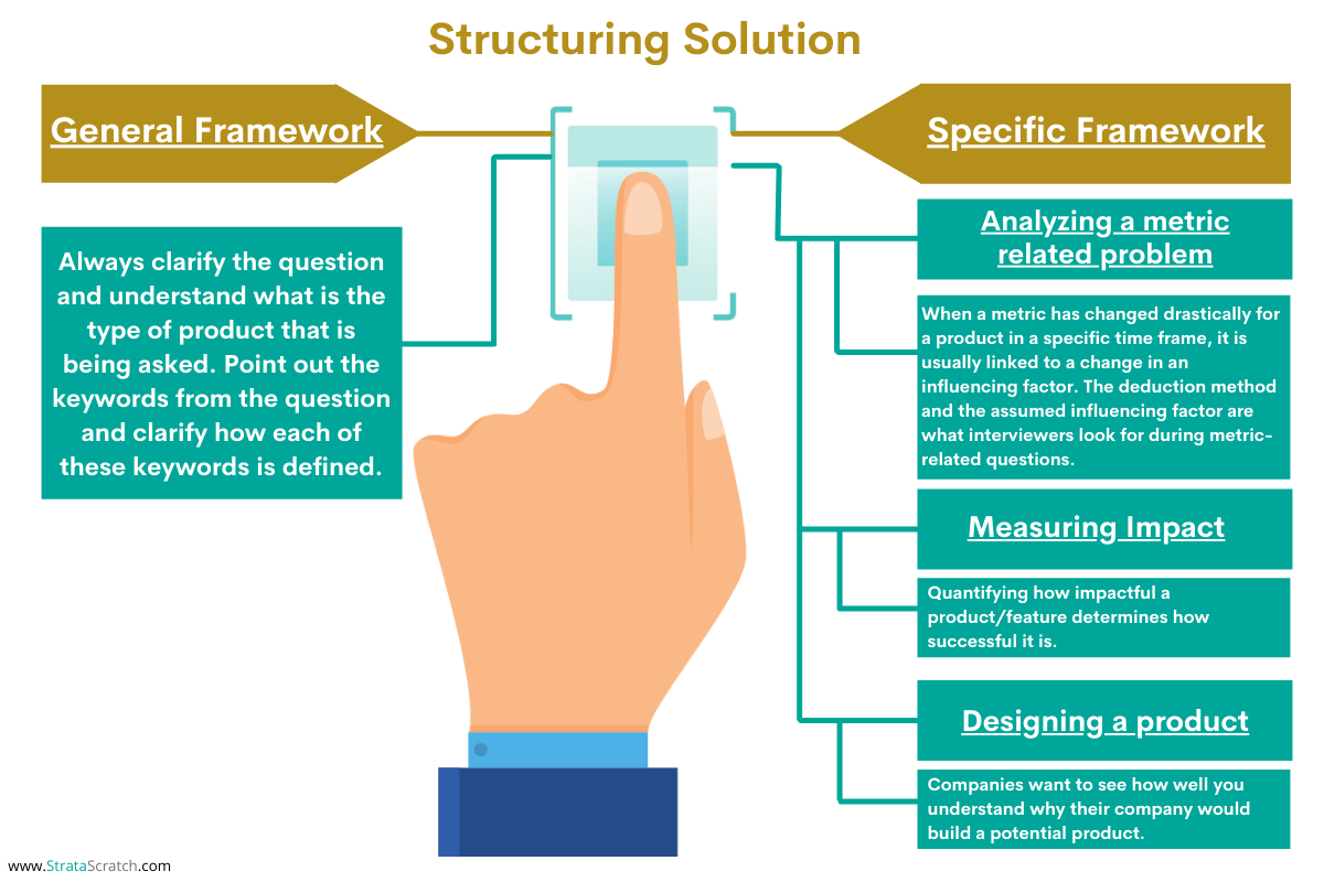 Structuring Solutions for Product Sense Interview Questions