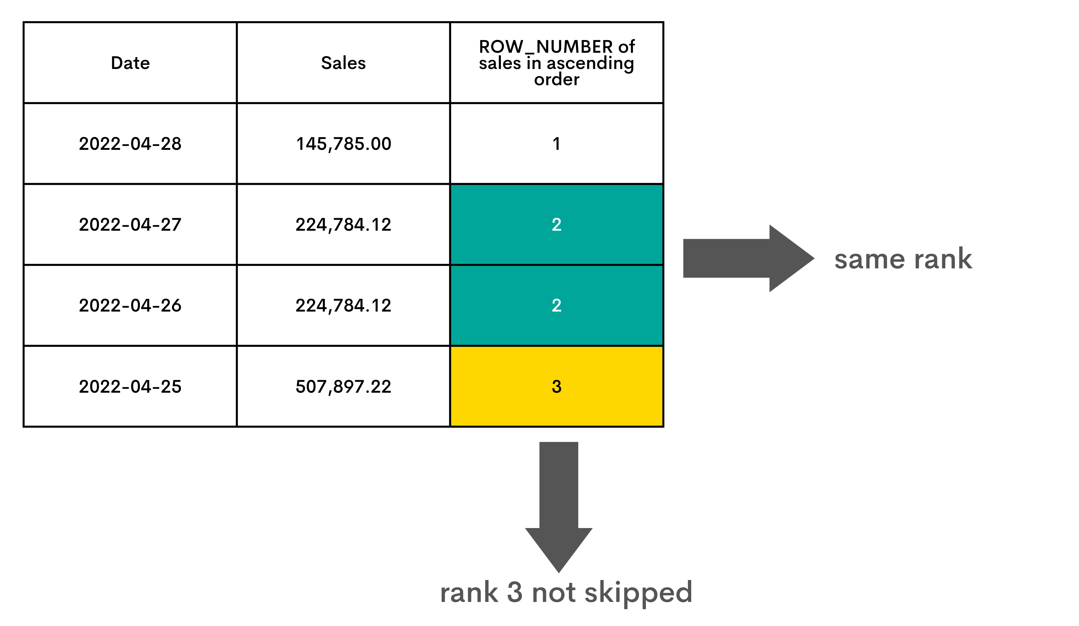 DENSE RANK in SQL Cheat Sheet