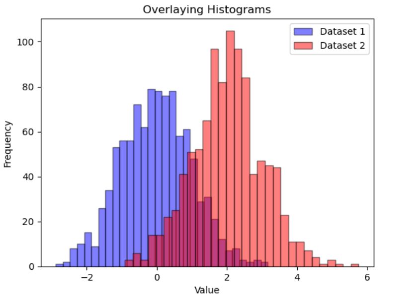 How to Overlay Multiple Histograms in Matplotlib