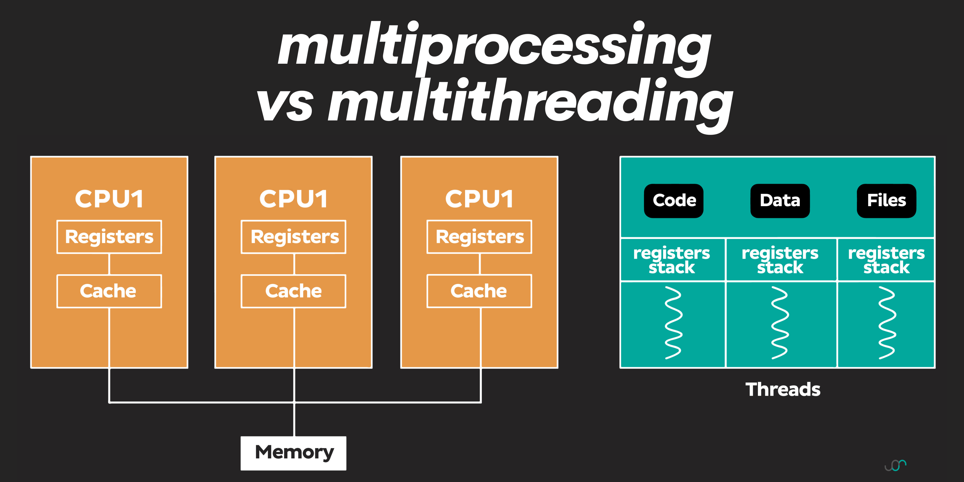 Multiprocessing vs Multithreading in Python