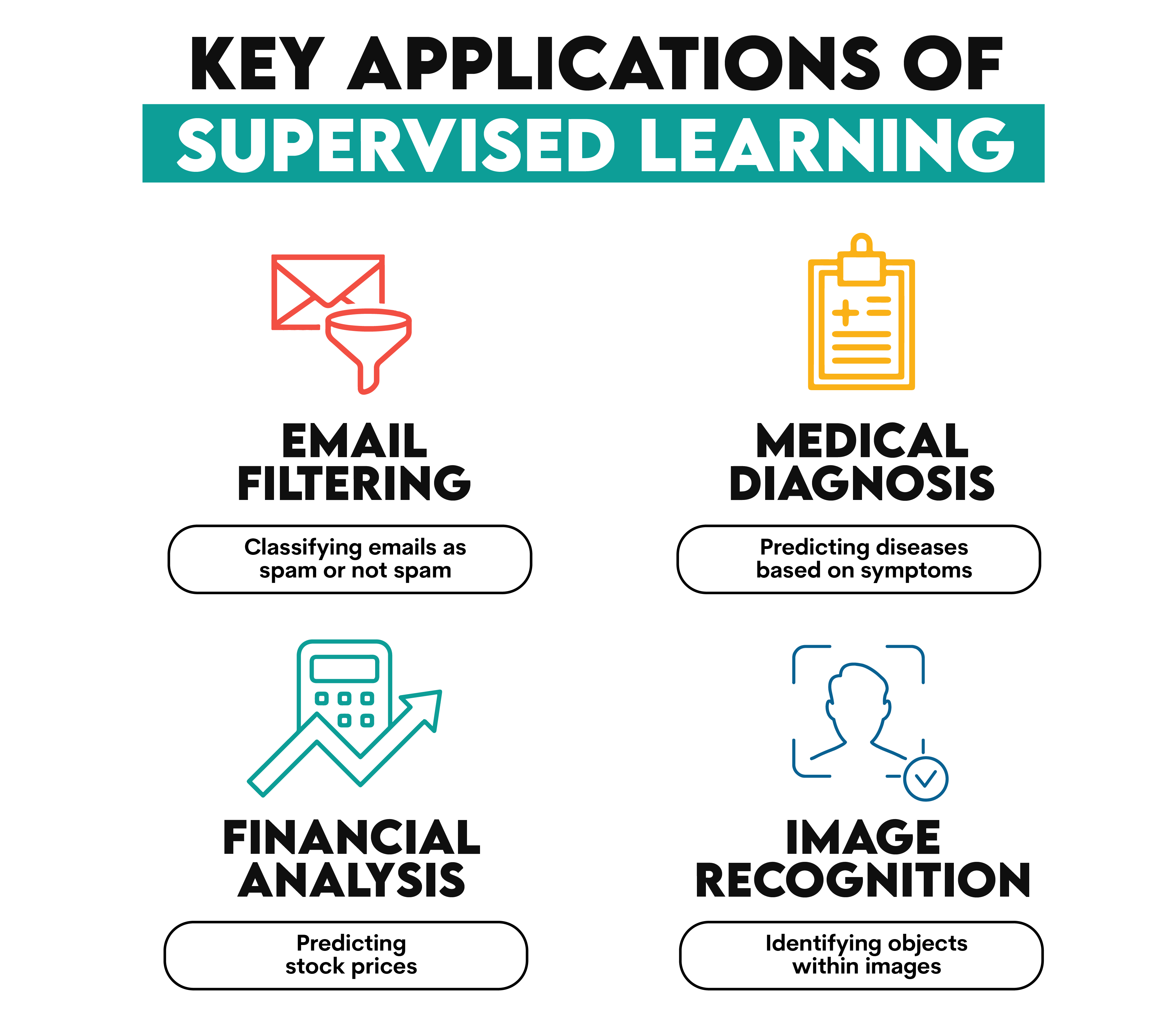Supervised Learning as Machine Learning Type