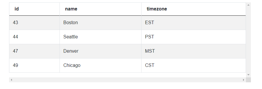 Postmates Dataset for Income Variance