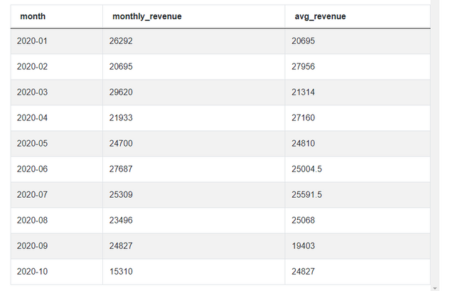 The Ultimate Guide to SQL Window Functions - StrataScratch