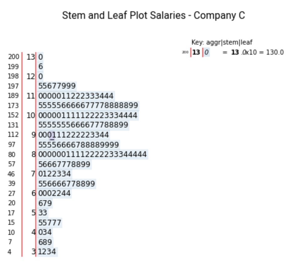 Stem and leaf plot salaries
