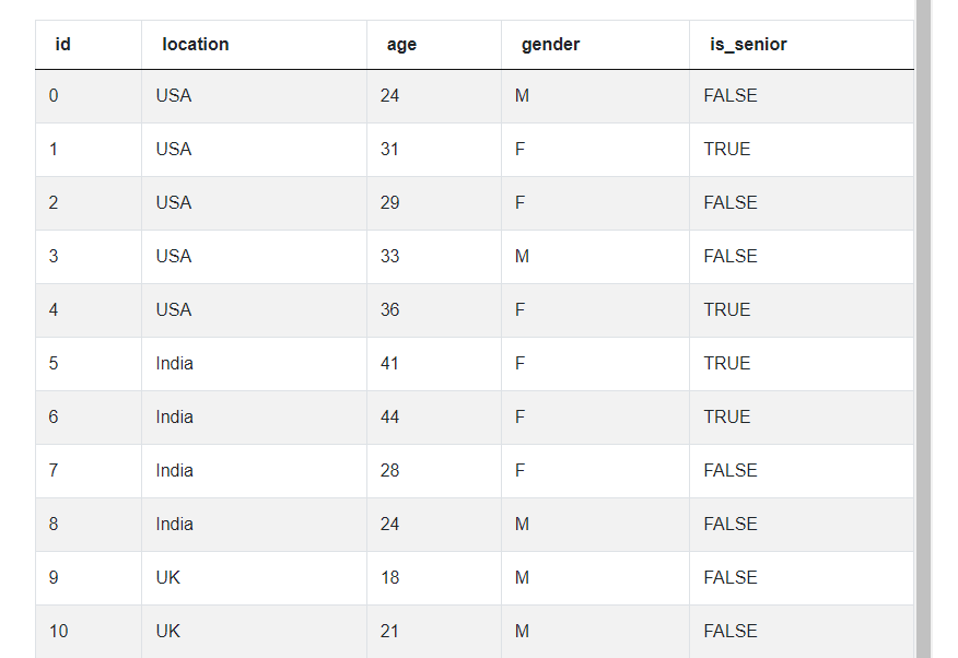 Facebook Data Scientist Interview Questions for number of seniors works