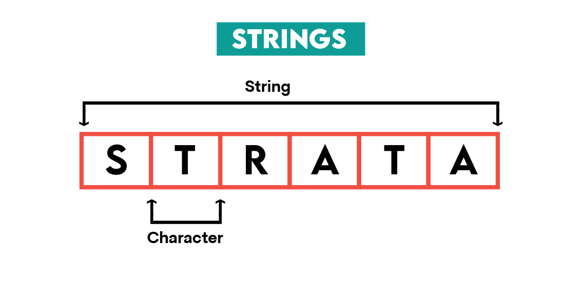 Data Structure Interview Questions Strings