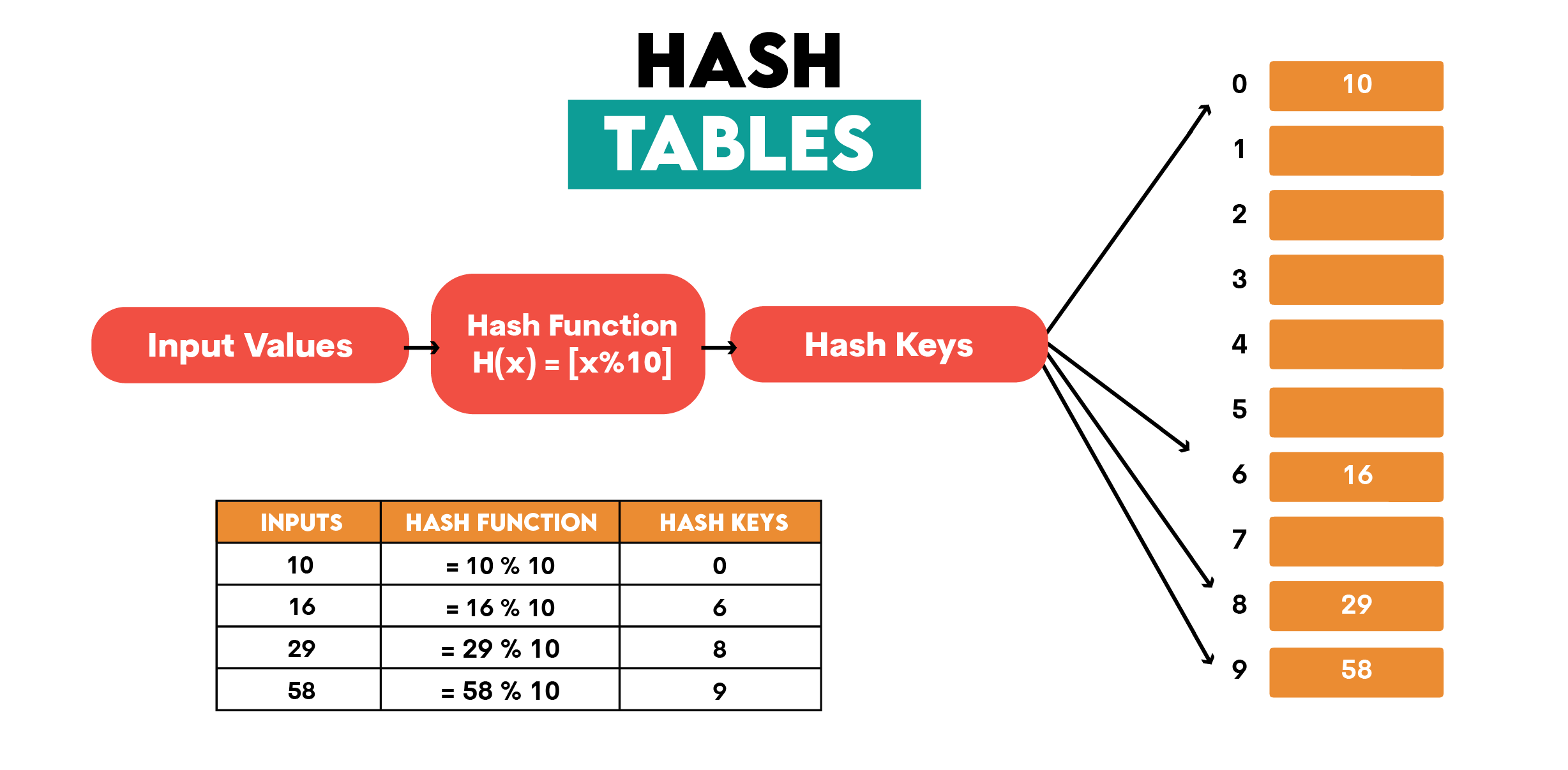 Hash Tables Data Structures Interview Questions