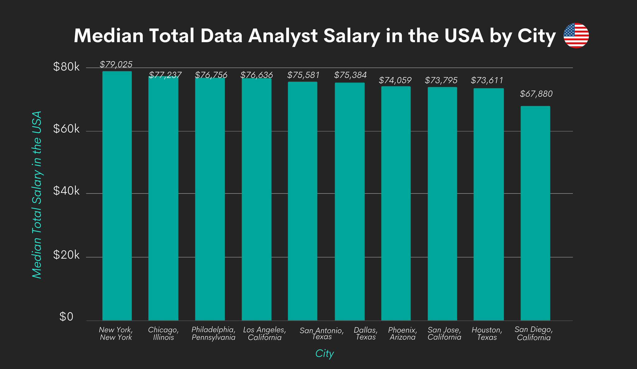 Breakdown of the Data Analyst Salary and Job Market StrataScratch