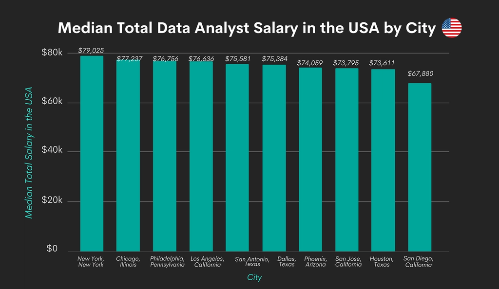 Breakdown of the Data Analyst Salary and Job Market in 2022 - StrataScratch Breakdown of the Data Analyst Salary and Job Market in 2022 - StrataScratch