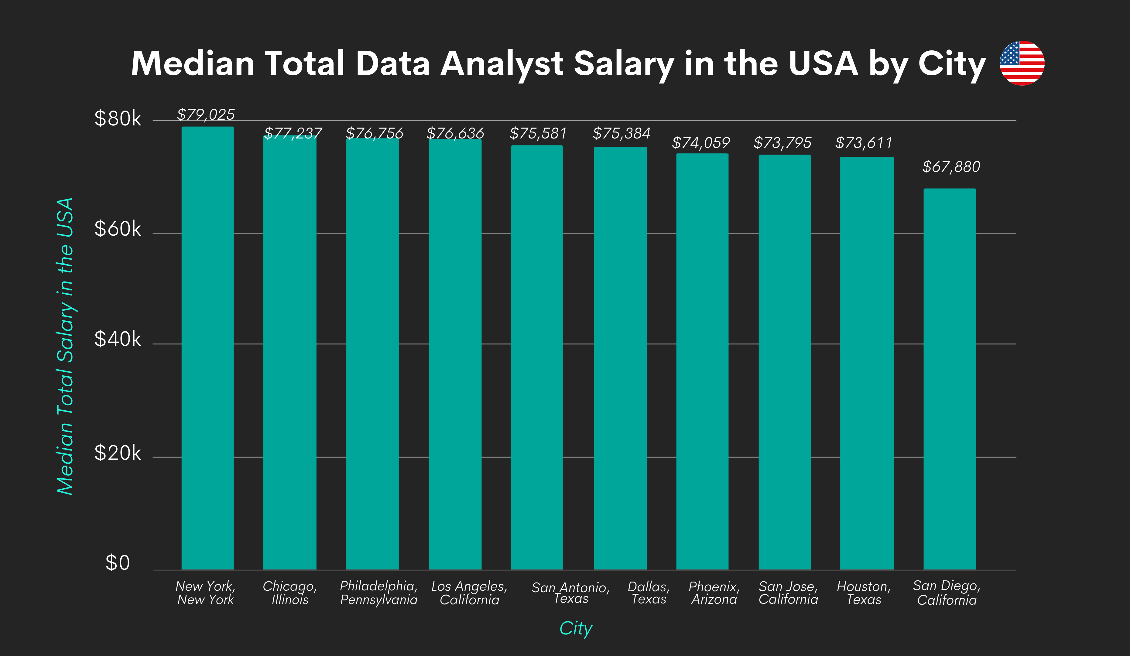 Data Analyst Salary by City