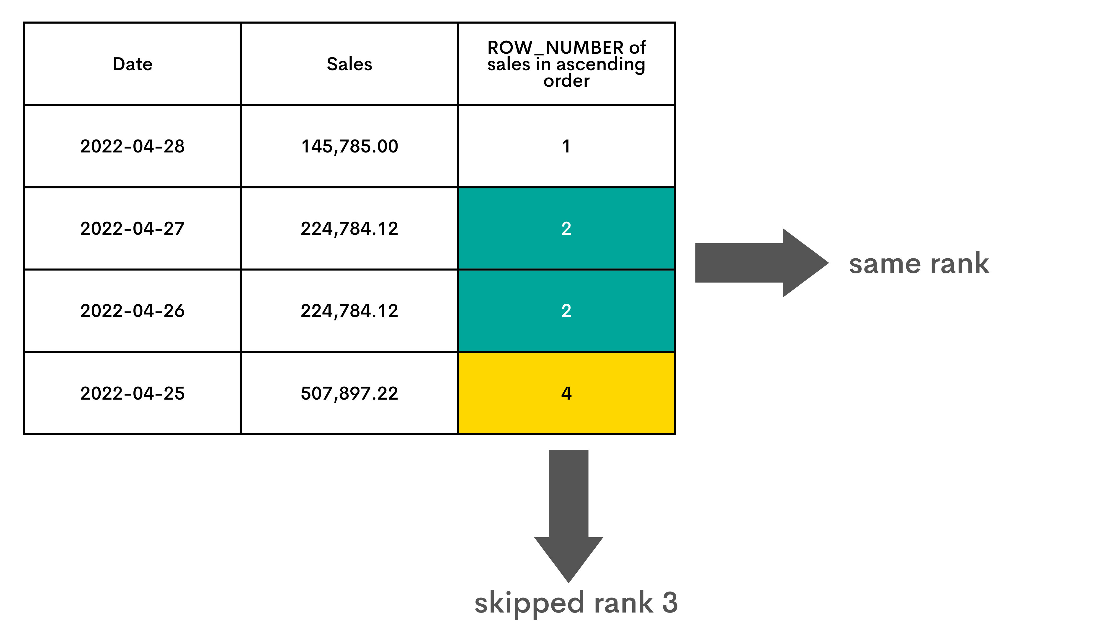 RANK in SQL Cheat Sheet
