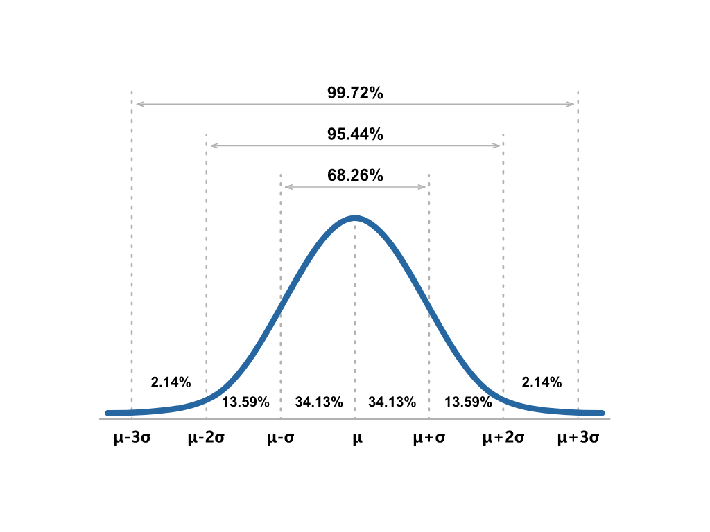 Normal Distribution in Statistics Cheat Sheet
