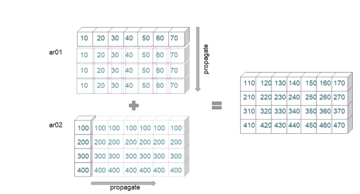 Numpy Broadcasting Example