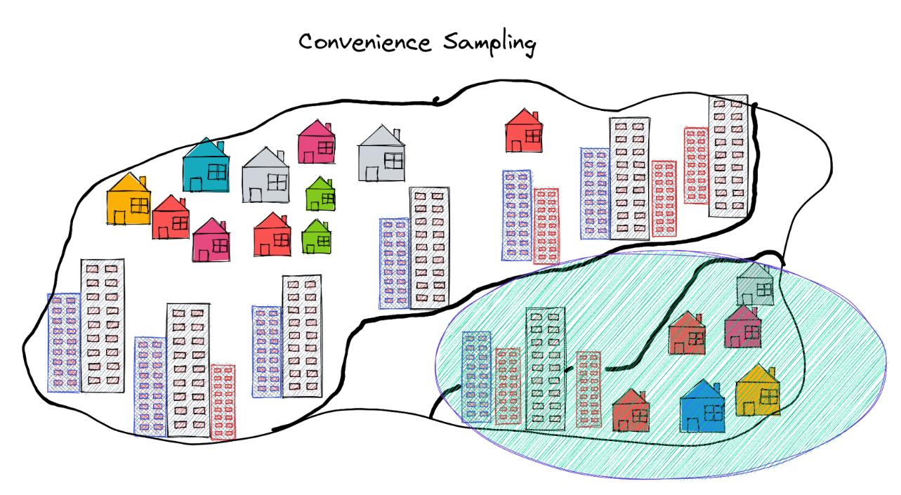 Convenience Sampling in statistics cheat sheet