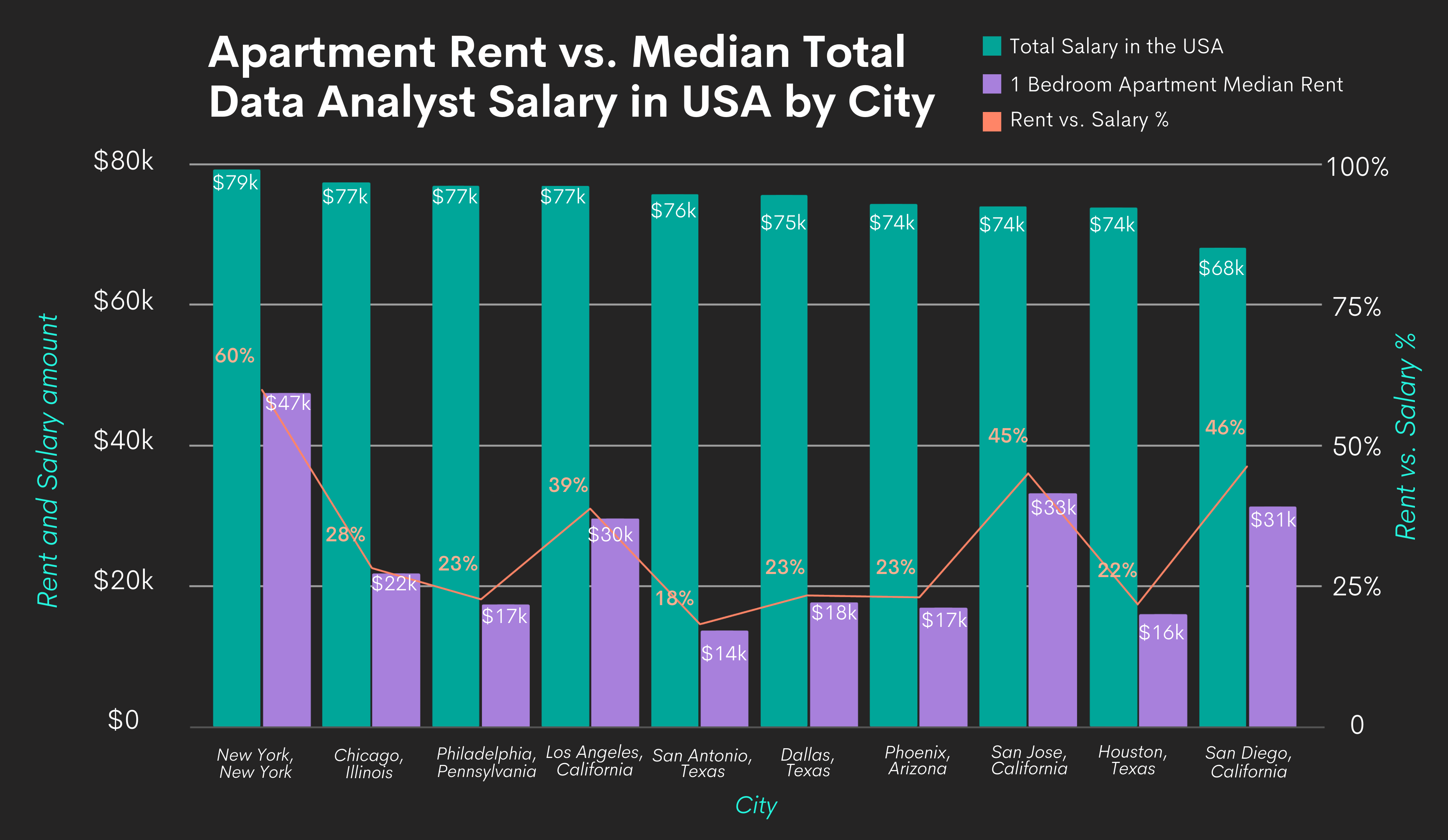 Data Analyst Salary in USA by City