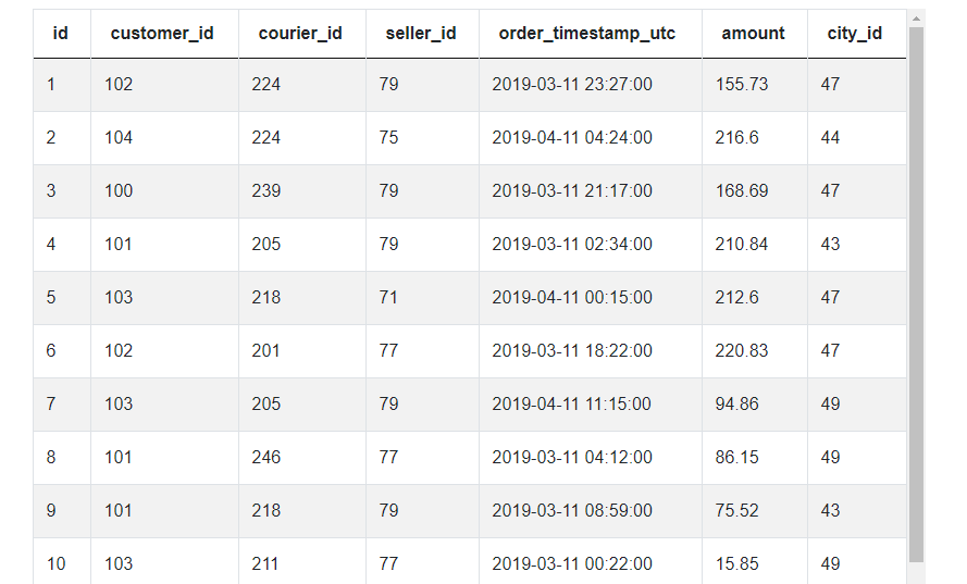Dataset for the Highest Order Volume