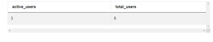 Count active users in SQL Data Analyst Interview Question