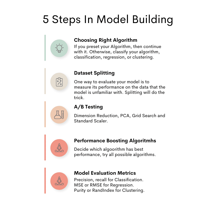 Steps in Model Building