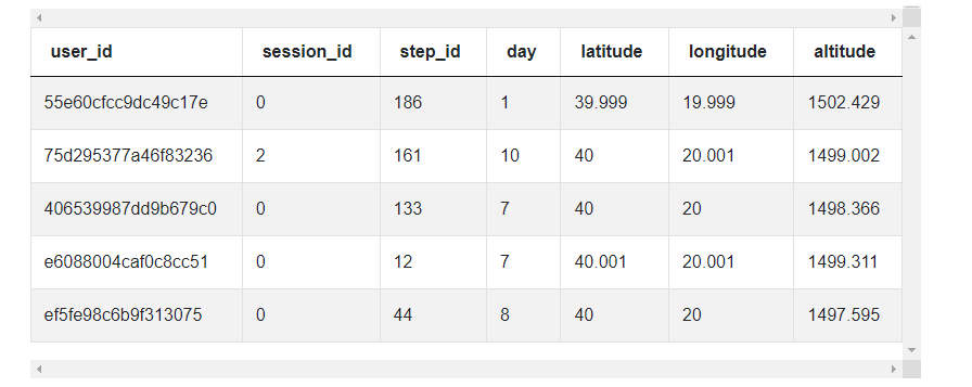 Pandas interview question dataset