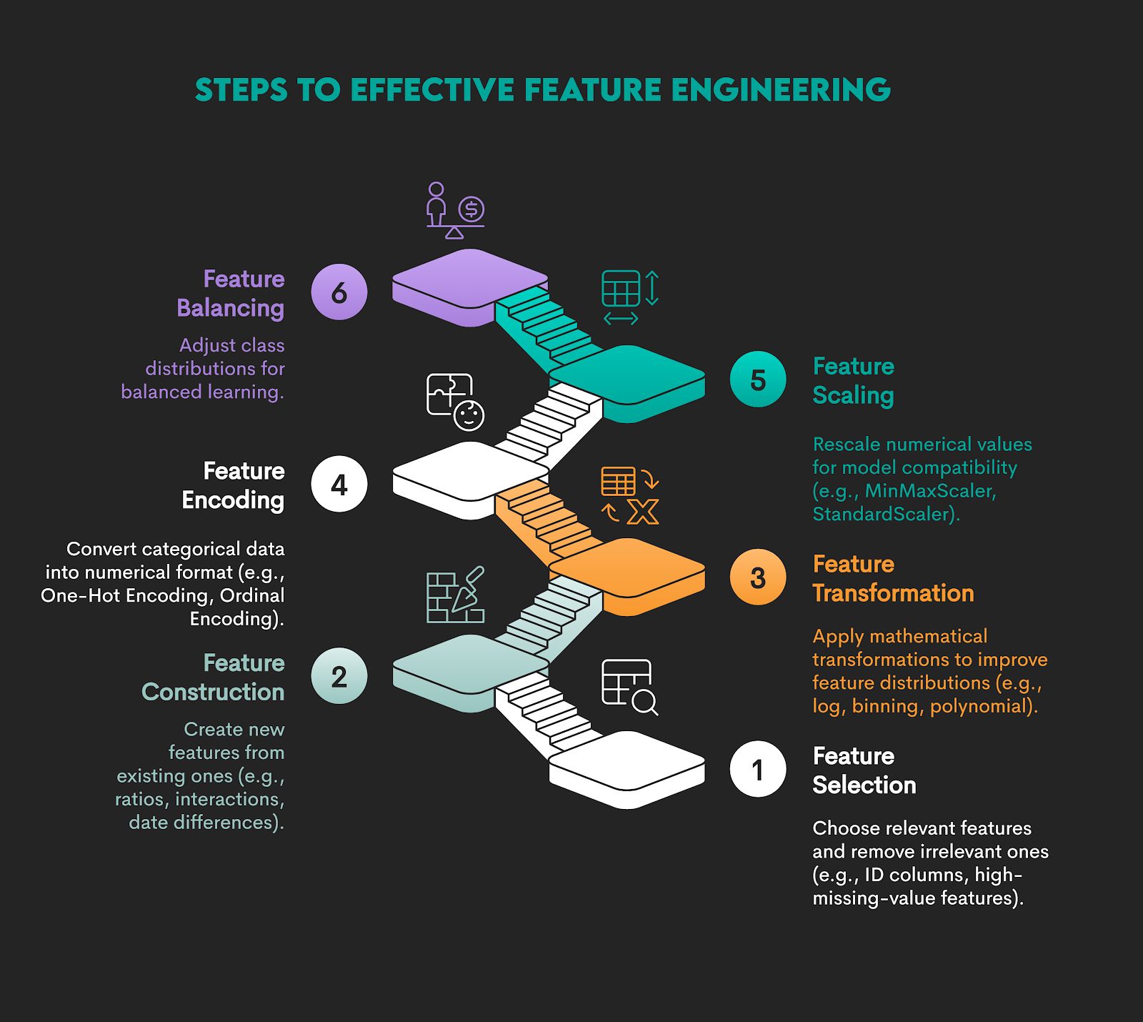 Feature Engineering in Machine Learning Modeling