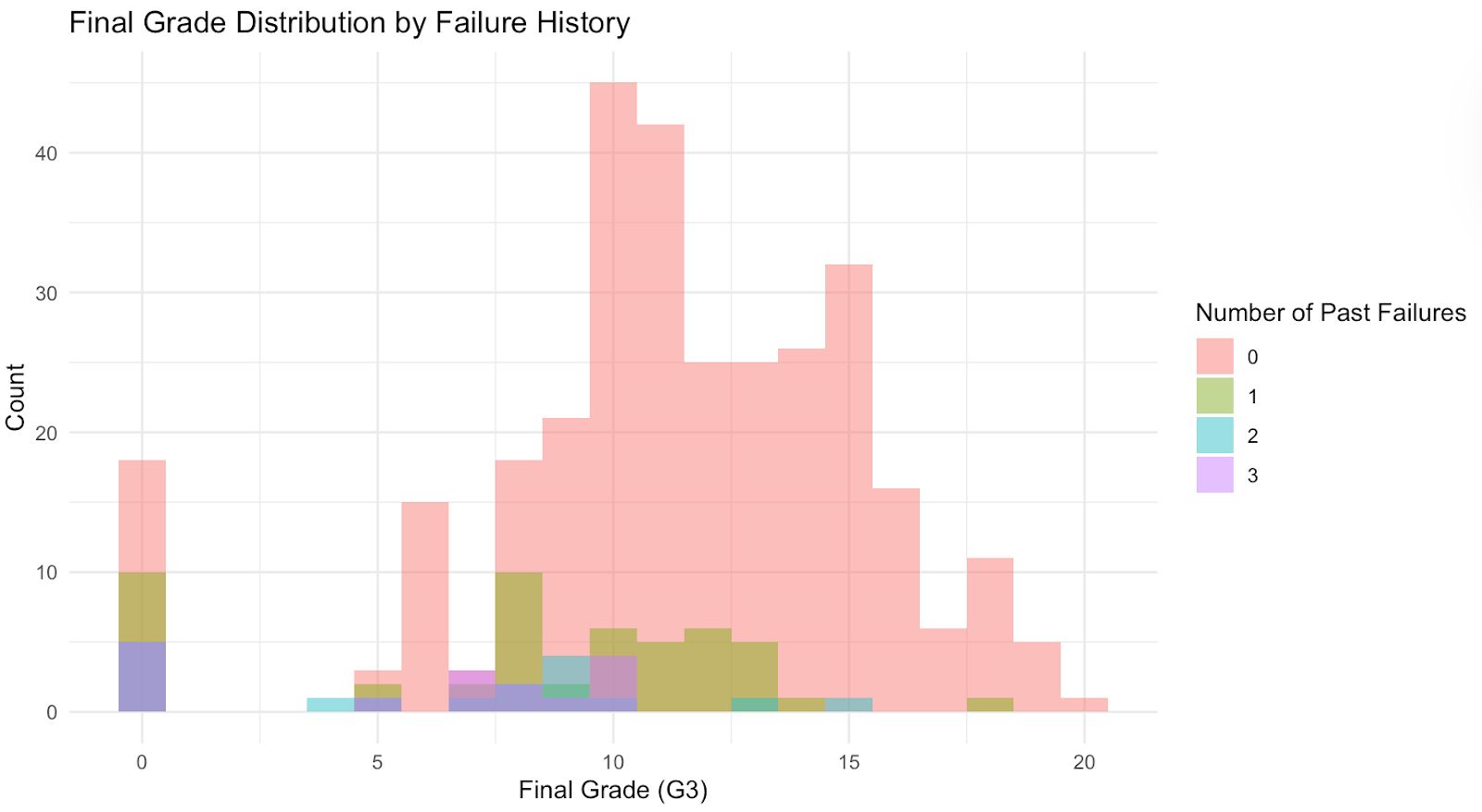 Use Case for R Programming Histogram
